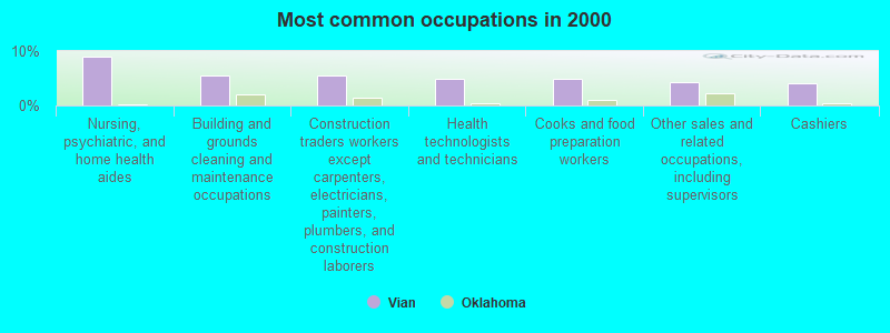 Most common occupations in 2000