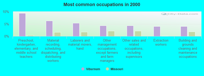 Most common occupations in 2000