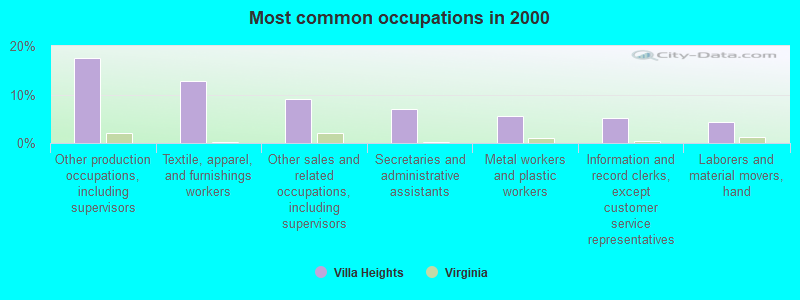 Most common occupations in 2000