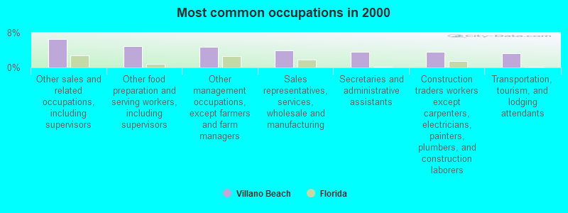 Most common occupations in 2000