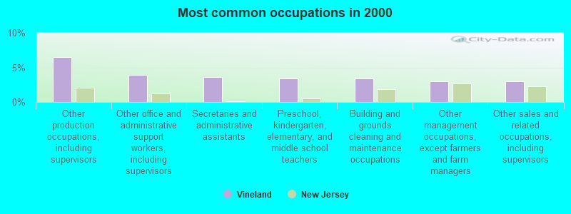 Most common occupations in 2000