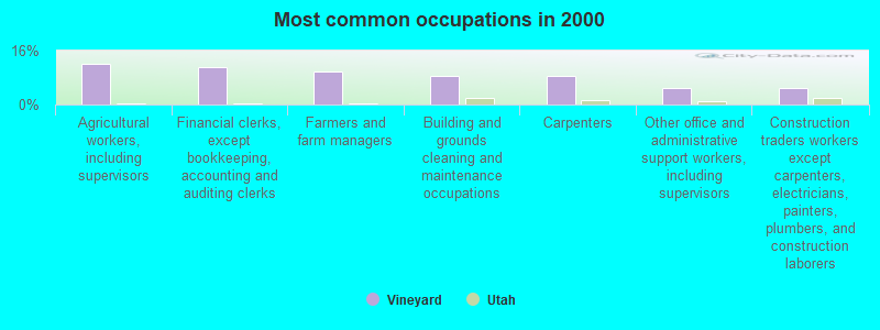 Most common occupations in 2000