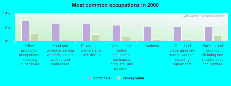 Most common occupations in 2000