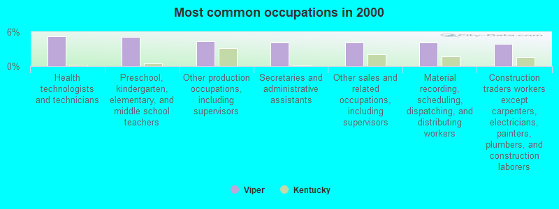 Most common occupations in 2000