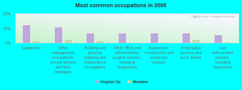 Most common occupations in 2000