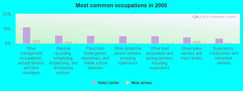 Most common occupations in 2000