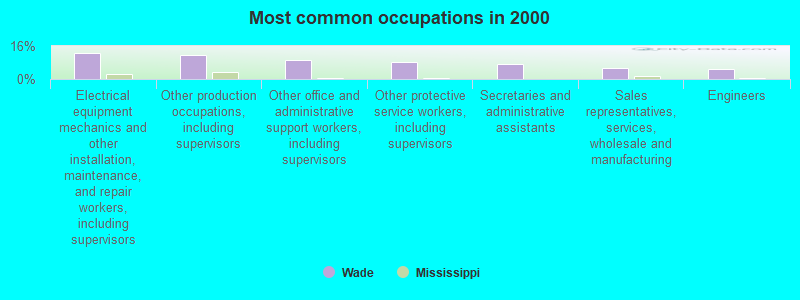 Most common occupations in 2000