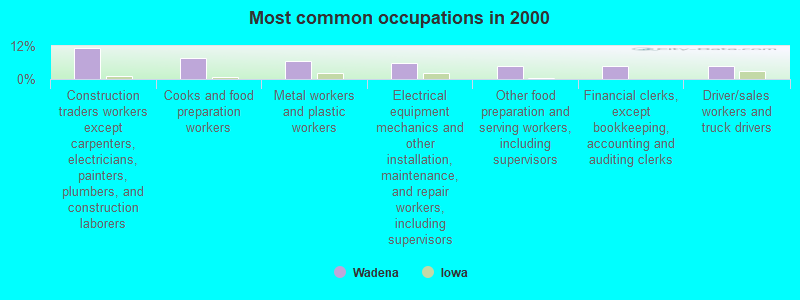 Most common occupations in 2000