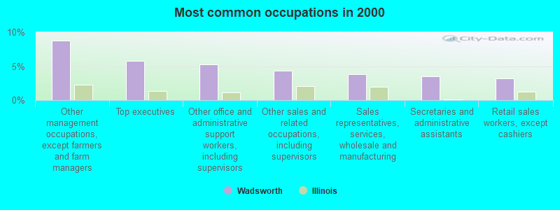 Most common occupations in 2000