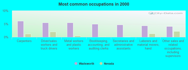 Most common occupations in 2000