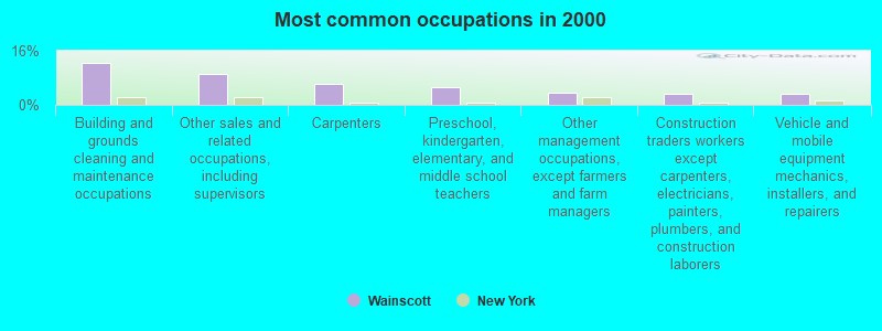 Most common occupations in 2000