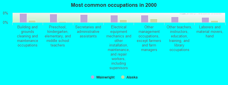 Most common occupations in 2000