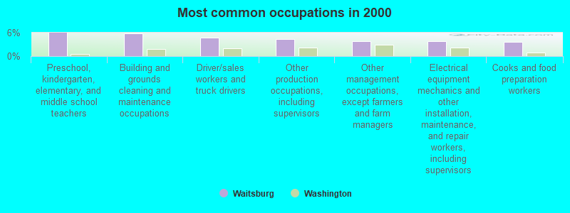 Most common occupations in 2000