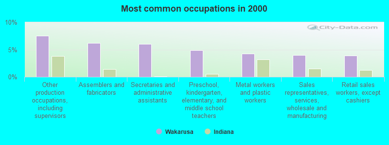 Most common occupations in 2000