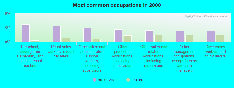 Most common occupations in 2000