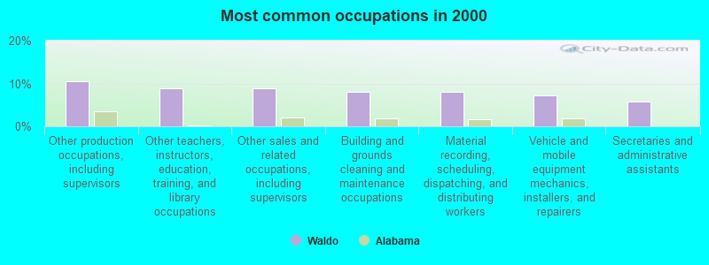 Most common occupations in 2000