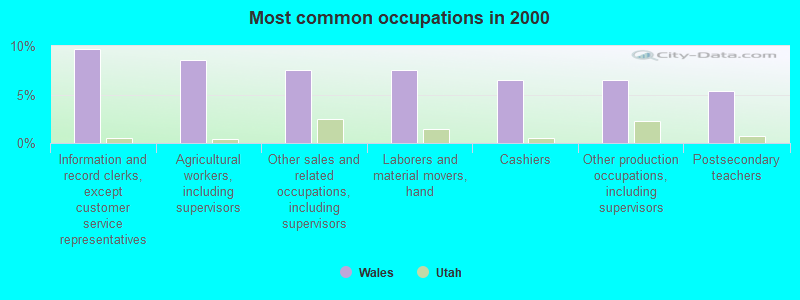 Most common occupations in 2000