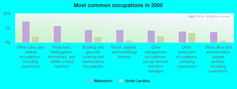 Most common occupations in 2000