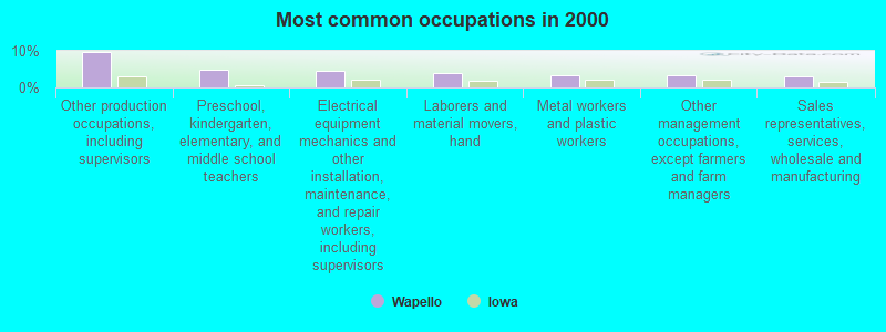 Most common occupations in 2000