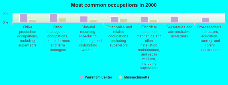 Most common occupations in 2000