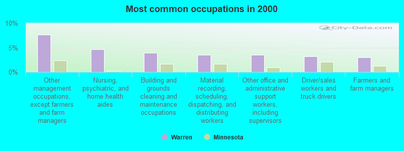 Most common occupations in 2000