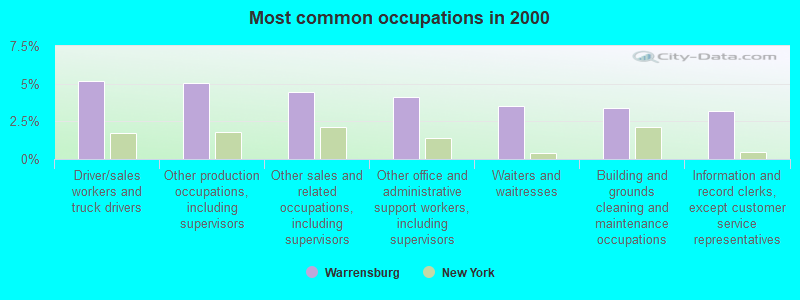 Most common occupations in 2000