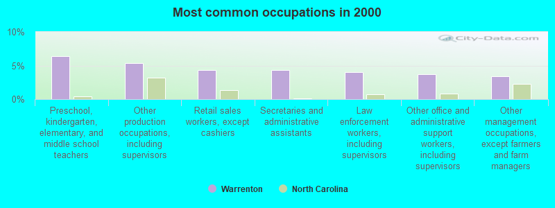 Most common occupations in 2000