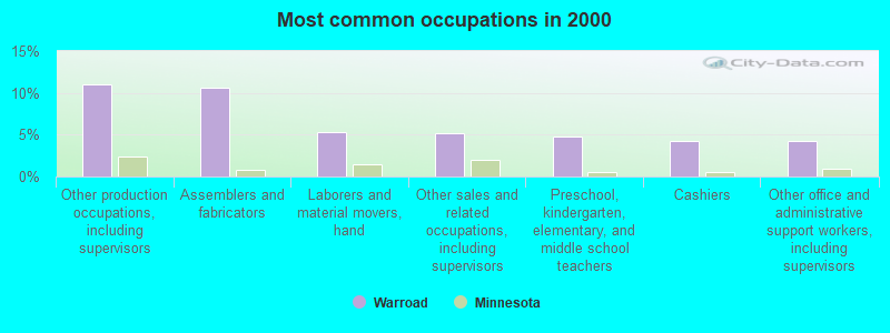 Most common occupations in 2000