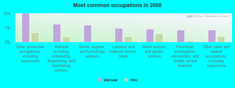 Most common occupations in 2000