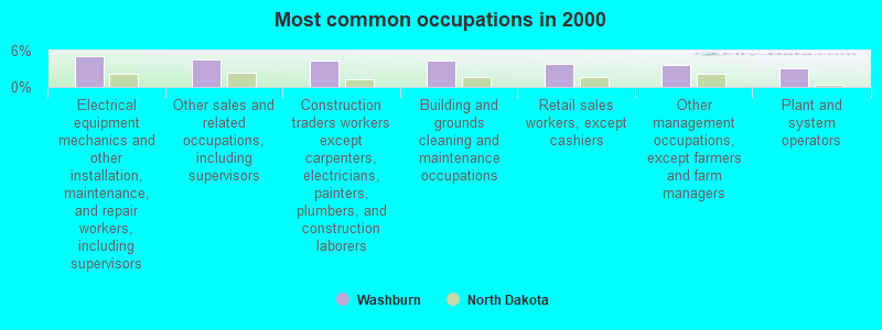 Most common occupations in 2000