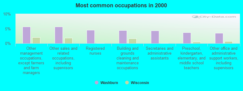 Most common occupations in 2000