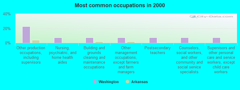 Most common occupations in 2000