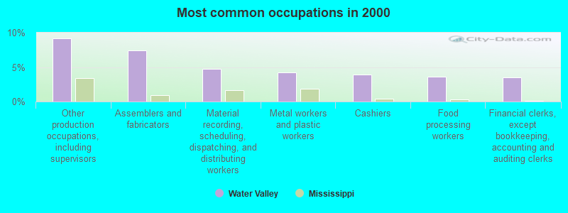 Most common occupations in 2000