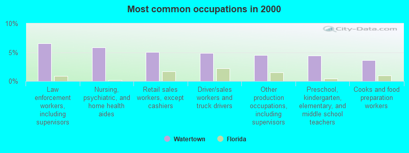 Most common occupations in 2000