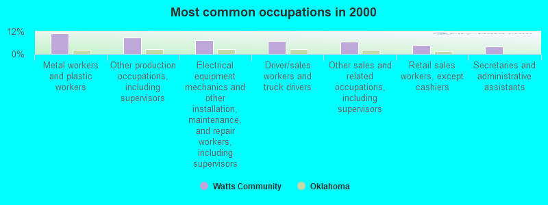 Most common occupations in 2000