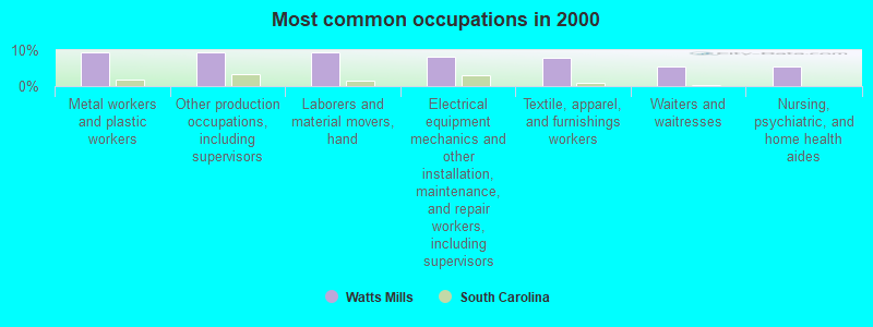 Most common occupations in 2000