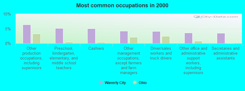 Most common occupations in 2000