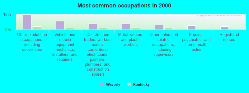 Most common occupations in 2000