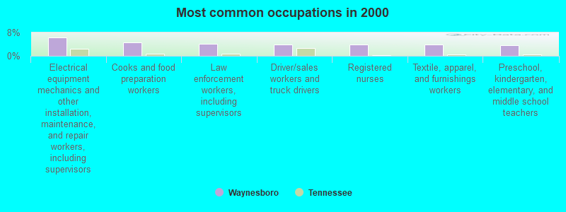 Most common occupations in 2000