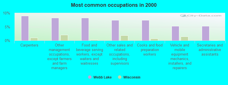 Most common occupations in 2000