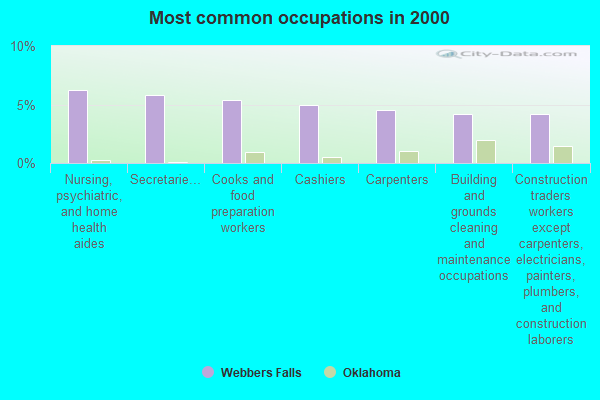 webber falls ok population