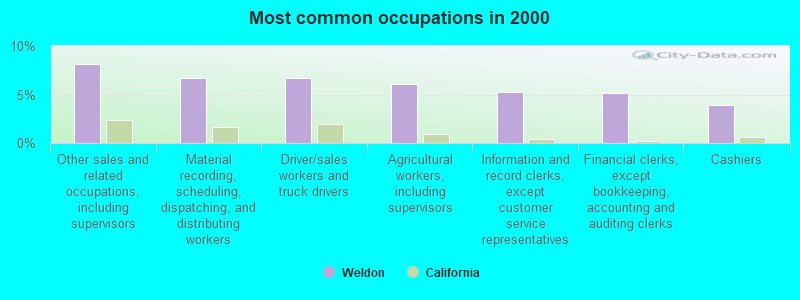 Most common occupations in 2000