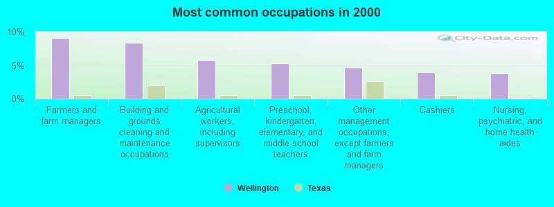 Most common occupations in 2000