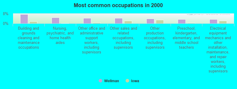 Most common occupations in 2000