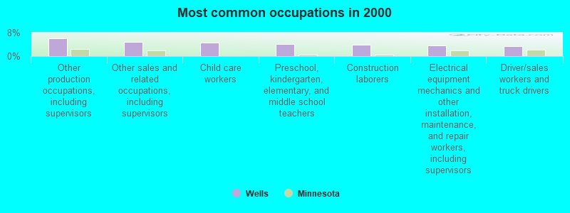 Most common occupations in 2000