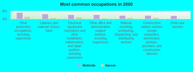 Most common occupations in 2000