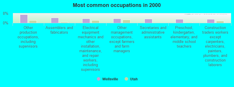 Most common occupations in 2000