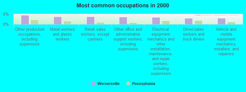 Most common occupations in 2000