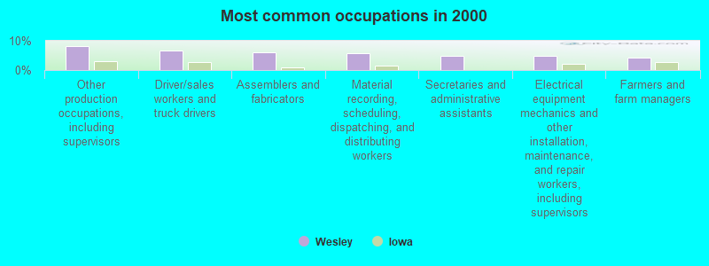 Most common occupations in 2000