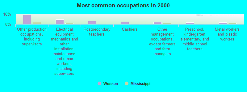 Most common occupations in 2000